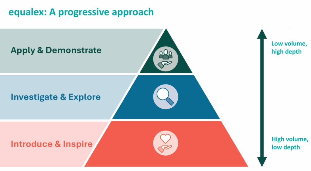Equalex progressive approach pyramid with three stages: Introduce & Inspire, Investigate & Explore, and Apply & Demonstrate. A side arrow shows progression from high volume, low depth to low volume, high depth.