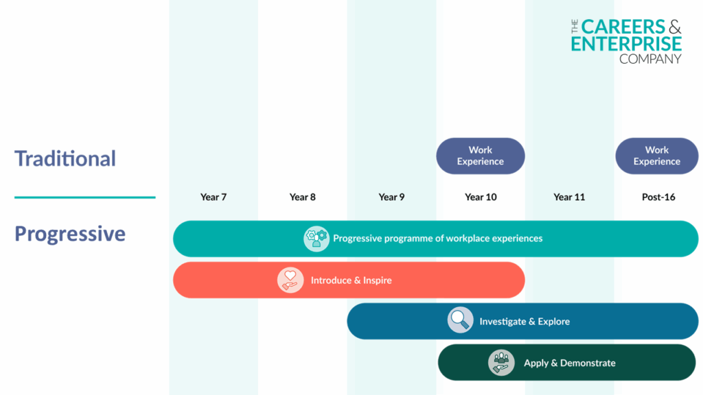 Diagram comparing traditional work experience, single block in Year 10 or post-16, with a progressive programme starting in Year 7. Shows ongoing encounters across years, with stages: Introduce & Inspire, Investigate & Explore, and Apply & Demonstrate.